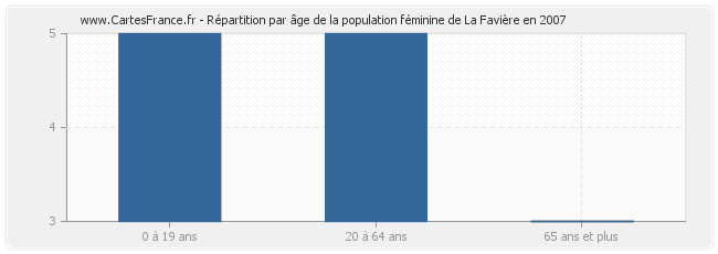 Répartition par âge de la population féminine de La Favière en 2007